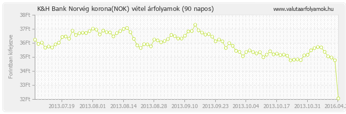 Norvég korona (NOK) - K&H Bank deviza vétel 90 napos