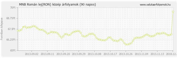 Román lej (RON) - MNB deviza közép 90 napos