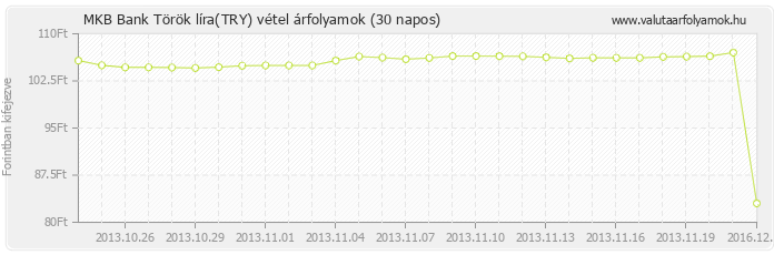 Török líra (TRY) - MKB Bank deviza vétel 30 napos