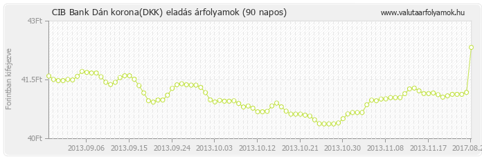 Dán korona (DKK) - CIB Bank valuta eladás 90 napos