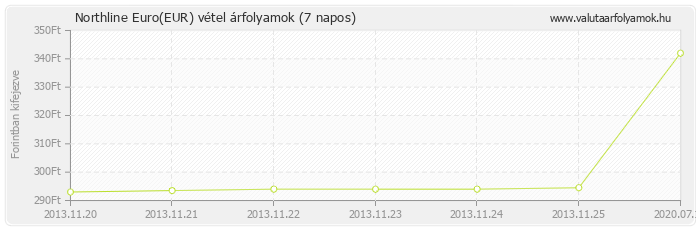 Euro (EUR) - Northline valuta vétel 7 napos