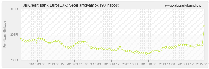 Euro (EUR) - UniCredit Bank valuta vétel 90 napos