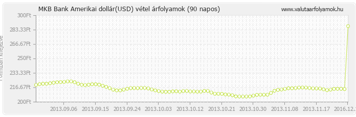 Amerikai dollár (USD) - MKB Bank valuta vétel 90 napos