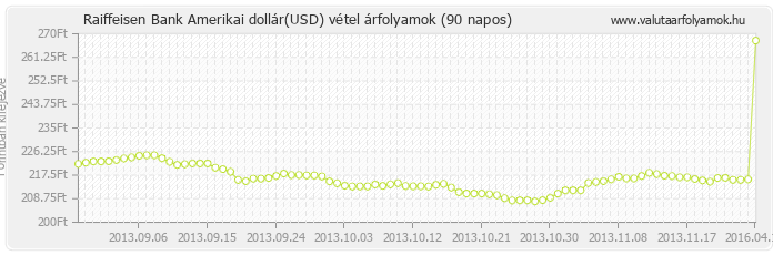 Amerikai dollár (USD) - Raiffeisen Bank valuta vétel 90 napos