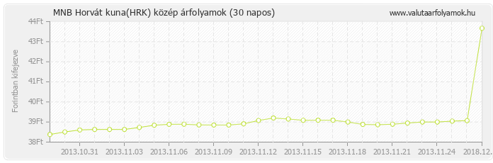 Horvát kuna (HRK) - MNB deviza közép 30 napos