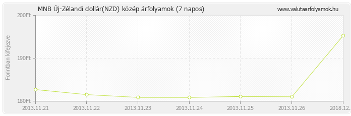 Új-Zélandi dollár (NZD) - MNB deviza közép 7 napos