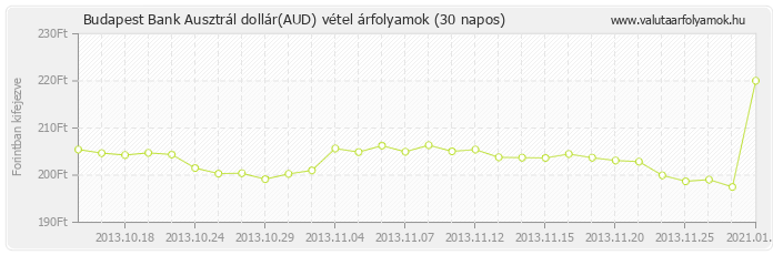 Ausztrál dollár (AUD) - Budapest Bank deviza vétel 30 napos