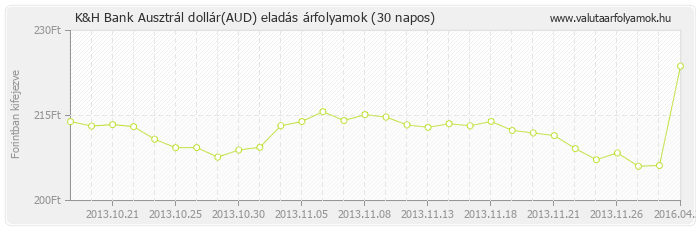 Ausztrál dollár (AUD) - K&H Bank valuta eladás 30 napos