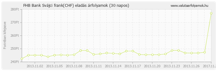 Svájci frank (CHF) - FHB Bank valuta eladás 30 napos