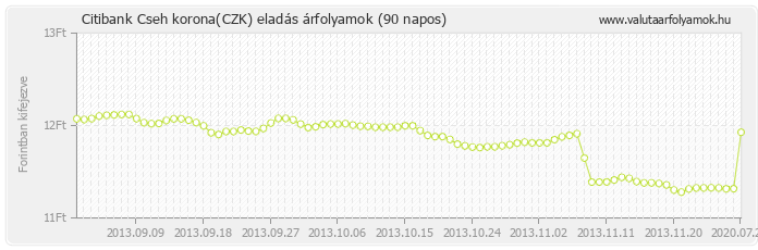 Cseh korona (CZK) - Citibank valuta eladás 90 napos