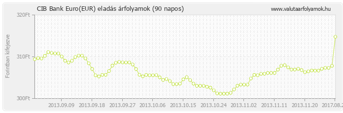 Euro (EUR) - CIB Bank valuta eladás 90 napos
