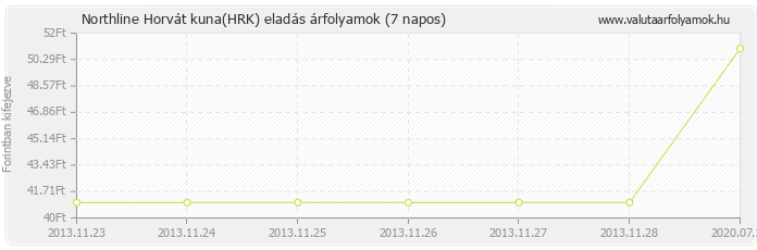 Horvát kuna (HRK) - Northline valuta eladás 7 napos