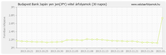 Japán yen jen (JPY) - Budapest Bank deviza vétel 30 napos