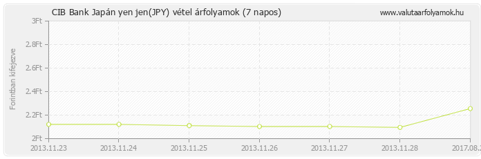 Japán yen jen (JPY) - CIB Bank valuta vétel 7 napos