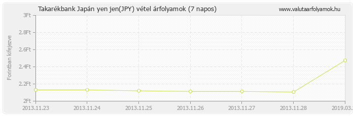 Japán yen jen (JPY) - Takarékbank valuta vétel 7 napos