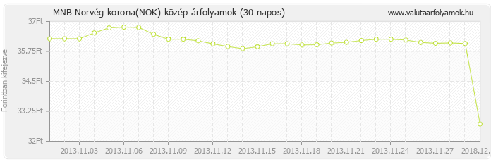 Norvég korona (NOK) - MNB deviza közép 30 napos