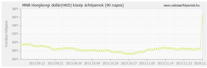 Hongkongi dollár (HKD) - MNB deviza közép 90 napos