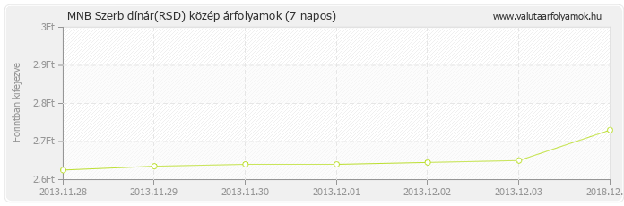 Szerb dínár (RSD) - MNB deviza közép 7 napos