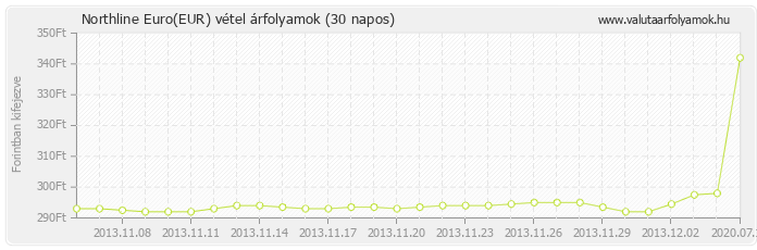 Euro (EUR) - Northline valuta vétel 30 napos