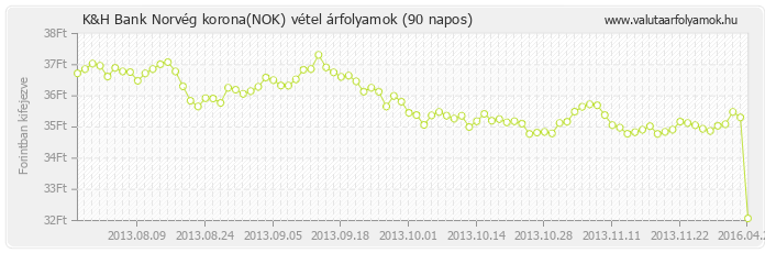 Norvég korona (NOK) - K&H Bank valuta vétel 90 napos