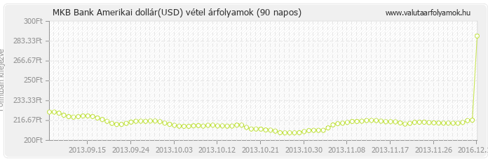 Amerikai dollár (USD) - MKB Bank deviza vétel 90 napos