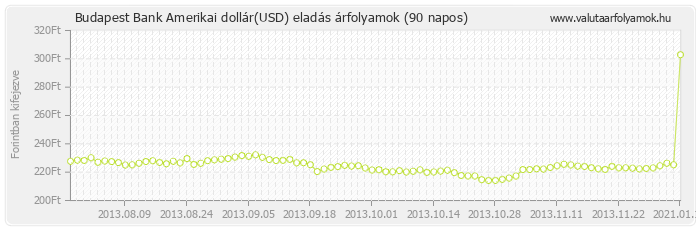 Amerikai dollár (USD) - Budapest Bank valuta eladás 90 napos