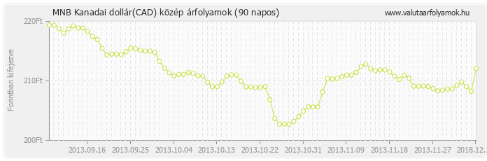 Kanadai dollár (CAD) - MNB deviza közép 90 napos