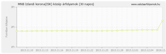 Izlandi korona (ISK) - MNB deviza közép 30 napos