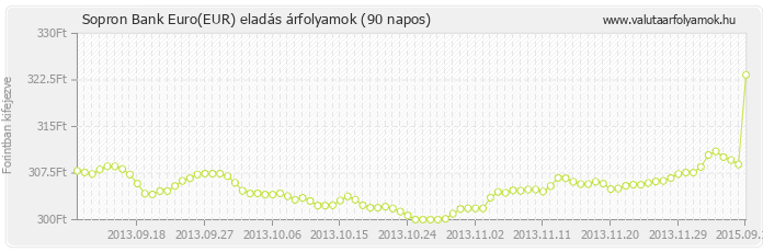 Euro (EUR) - Sopron Bank valuta eladás 90 napos