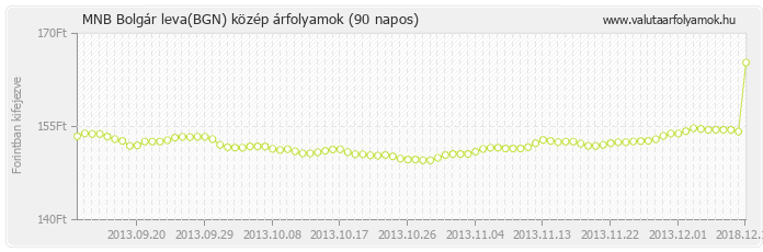 Bolgár leva (BGN) - MNB deviza közép 90 napos