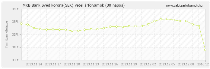 Svéd korona (SEK) - MKB Bank deviza vétel 30 napos