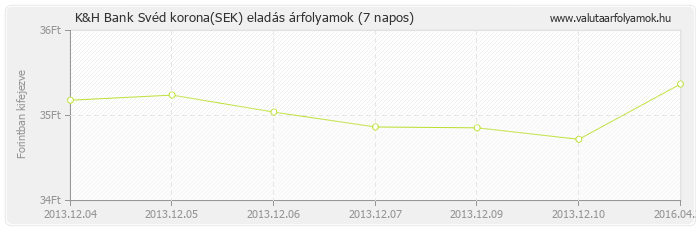 Svéd korona (SEK) - K&H Bank valuta eladás 7 napos