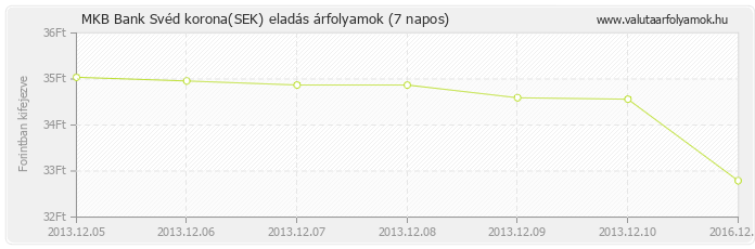 Svéd korona (SEK) - MKB Bank valuta eladás 7 napos