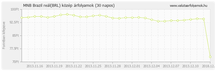Brazil reál (BRL) - MNB deviza közép 30 napos