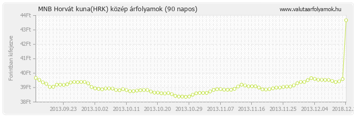 Horvát kuna (HRK) - MNB deviza közép 90 napos