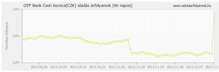 Cseh korona (CZK) - OTP Bank valuta eladás 90 napos