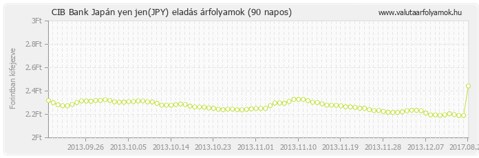 Japán yen jen (JPY) - CIB Bank deviza eladás 90 napos