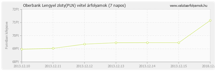 Lengyel zloty (PLN) - Oberbank valuta vétel 7 napos