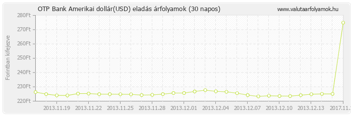 Amerikai dollár (USD) - OTP Bank valuta eladás 30 napos