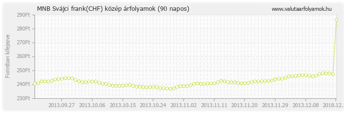 Svájci frank (CHF) - MNB deviza közép 90 napos