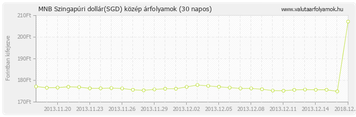 Szingapúri dollár (SGD) - MNB deviza közép 30 napos