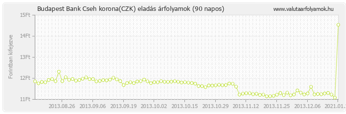 Cseh korona (CZK) - Budapest Bank valuta eladás 90 napos