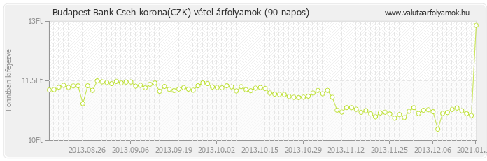 Cseh korona (CZK) - Budapest Bank valuta vétel 90 napos