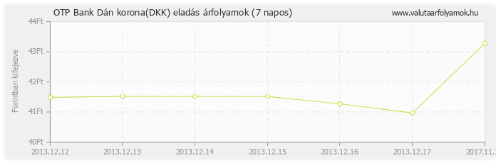 Dán korona (DKK) - OTP Bank valuta eladás 7 napos