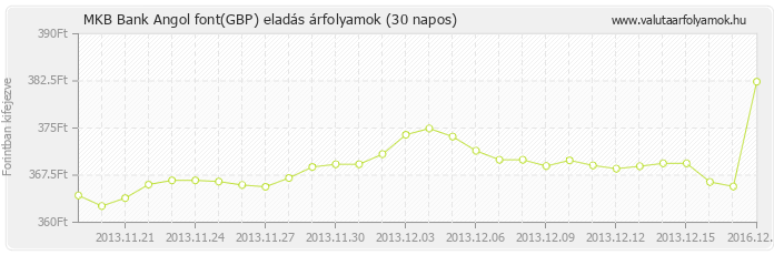 Angol font (GBP) - MKB Bank deviza eladás 30 napos