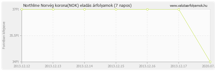 Norvég korona (NOK) - Northline valuta eladás 7 napos