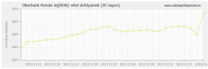 Román lej (RON) - Oberbank valuta vétel 30 napos