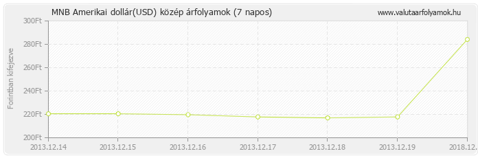 Amerikai dollár (USD) - MNB deviza közép 7 napos