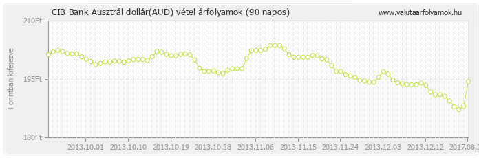 Ausztrál dollár (AUD) - CIB Bank deviza vétel 90 napos