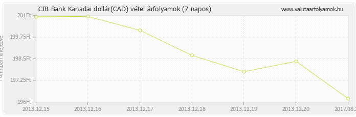 Kanadai dollár (CAD) - CIB Bank valuta vétel 7 napos